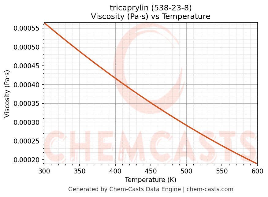 Viscosity vs Temperature chart for tricaprylin (CAS 538-23-8)