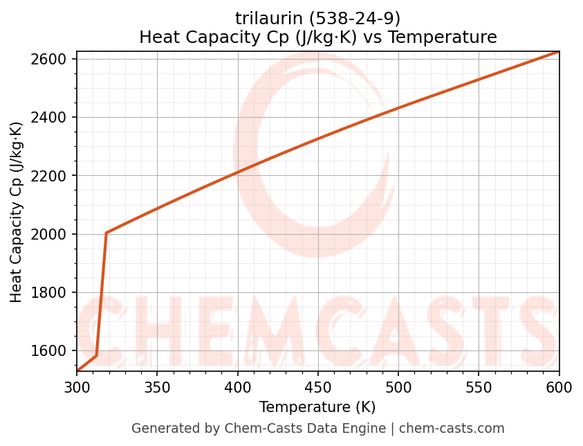 Heat Capacity (Cp) vs Temperature chart for trilaurin (CAS 538-24-9)
