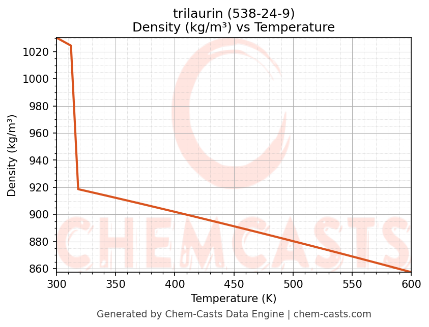 Density vs Temperature chart for trilaurin (CAS 538-24-9)
