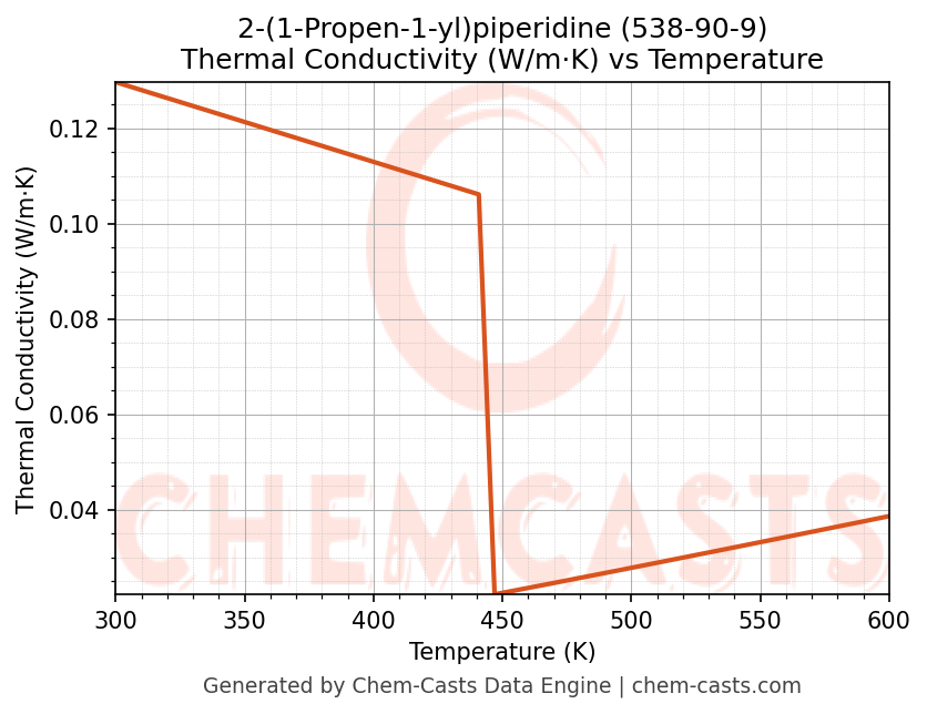 Thermal Conductivity vs Temperature chart for 2-(1-Propen-1-yl)piperidine (CAS 538-90-9)