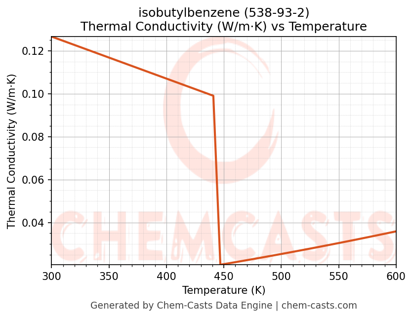 Thermal Conductivity vs Temperature chart for isobutylbenzene (CAS 538-93-2)