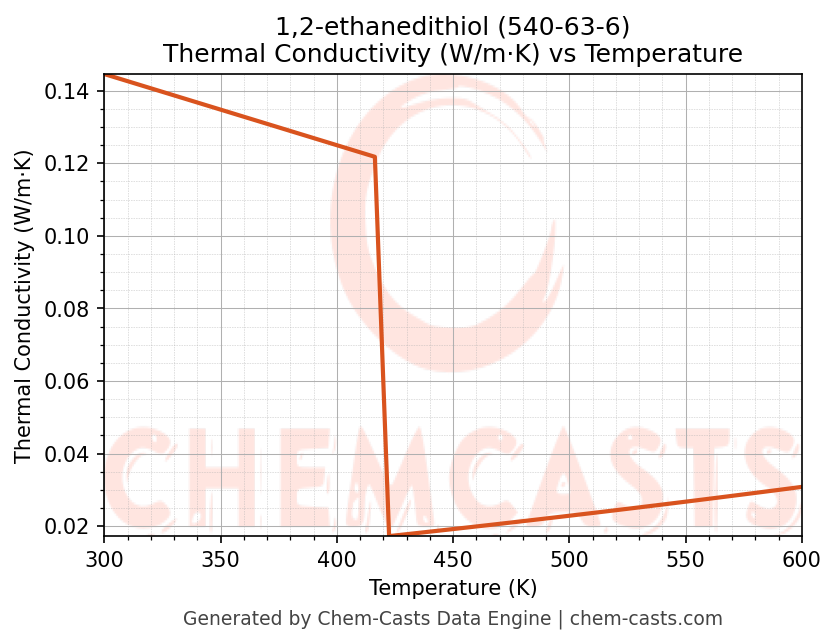 Thermal Conductivity vs Temperature chart for 1,2-ethanedithiol (CAS 540-63-6)