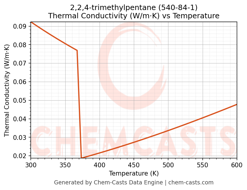 Thermal Conductivity vs Temperature chart for 2,2,4-trimethylpentane (CAS 540-84-1)
