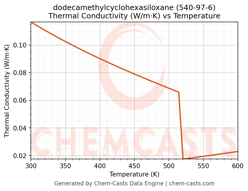Thermal Conductivity vs Temperature chart for dodecamethylcyclohexasiloxane (CAS 540-97-6)