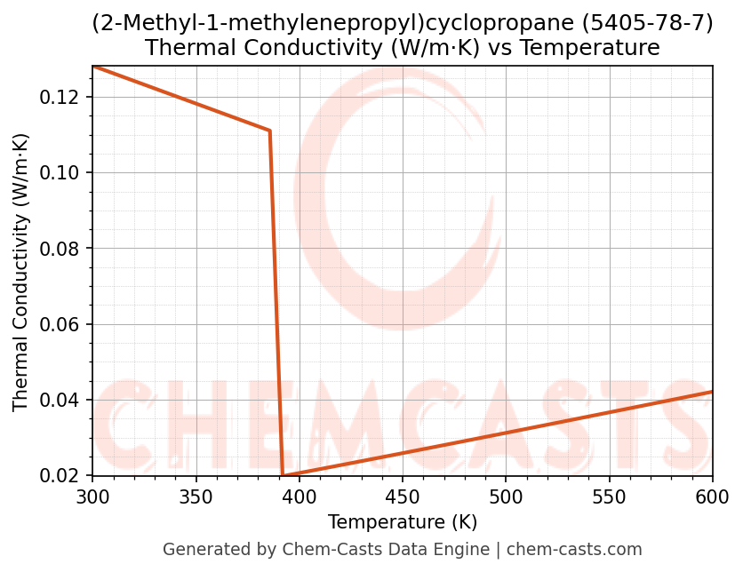 Thermal Conductivity vs Temperature chart for (2-Methyl-1-methylenepropyl)cyclopropane (CAS 5405-78-7)