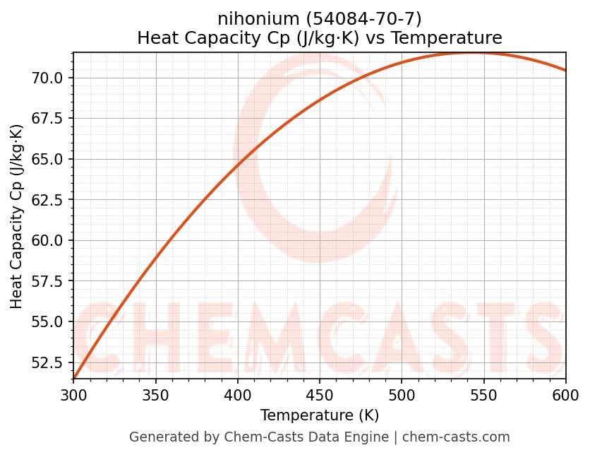 Heat Capacity (Cp) vs Temperature chart for nihonium (CAS 54084-70-7)
