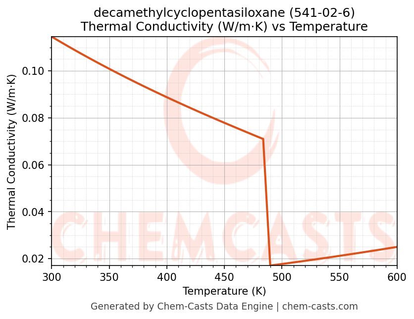 Thermal Conductivity vs Temperature chart for decamethylcyclopentasiloxane (CAS 541-02-6)