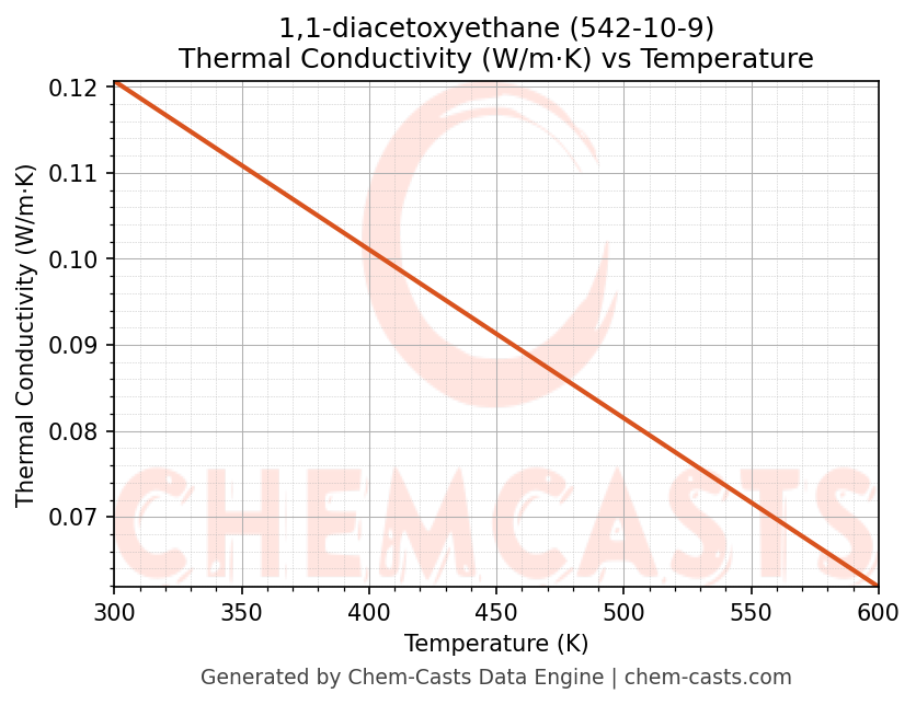 Thermal Conductivity vs Temperature chart for 1,1-diacetoxyethane (CAS 542-10-9)