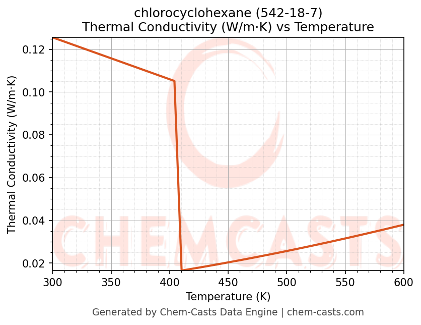 Thermal Conductivity vs Temperature chart for chlorocyclohexane (CAS 542-18-7)