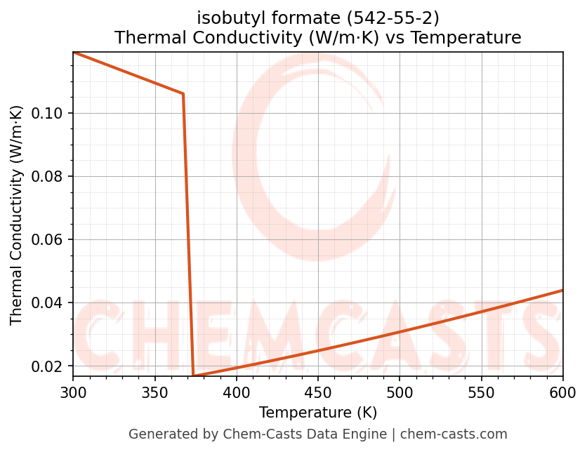 Thermal Conductivity vs Temperature chart for isobutyl formate (CAS 542-55-2)
