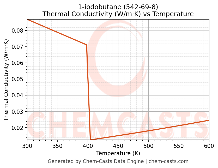 Thermal Conductivity vs Temperature chart for 1-iodobutane (CAS 542-69-8)