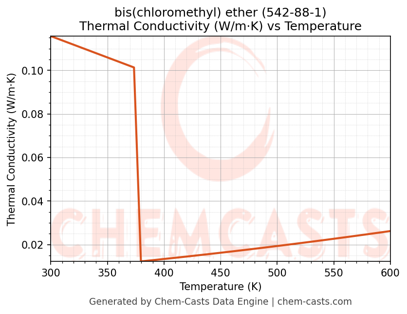 Thermal Conductivity vs Temperature chart for bis(chloromethyl) ether (CAS 542-88-1)