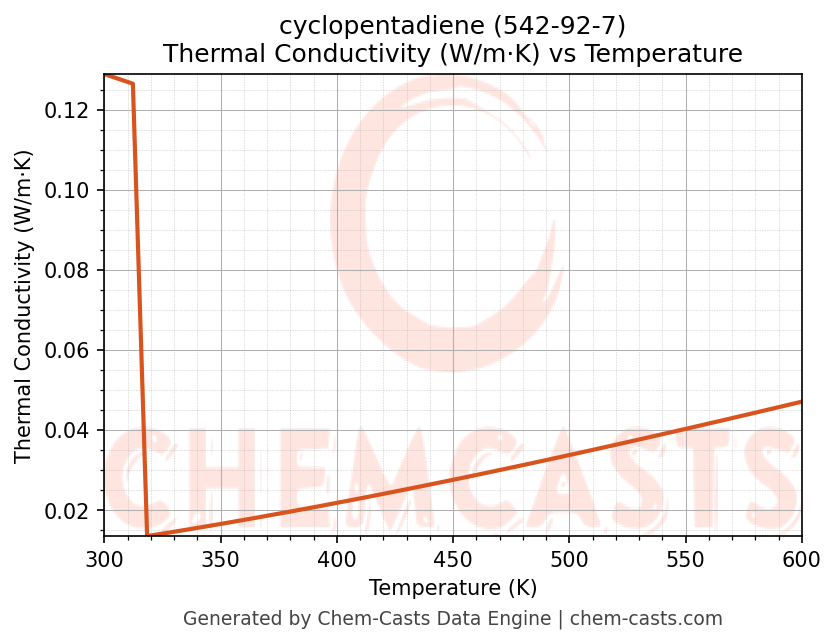 Thermal Conductivity vs Temperature chart for cyclopentadiene (CAS 542-92-7)