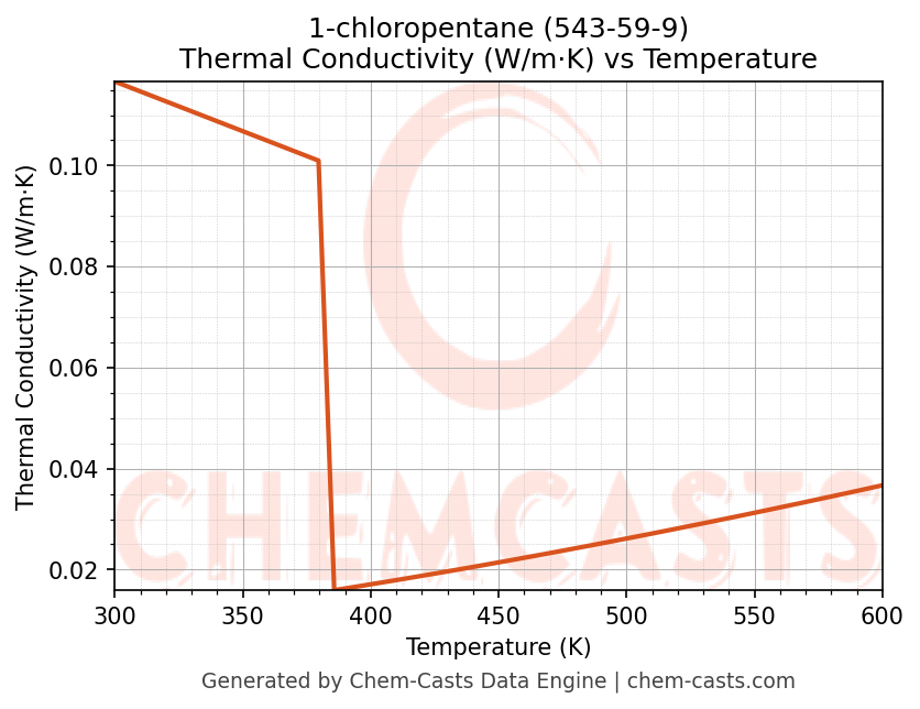 Thermal Conductivity vs Temperature chart for 1-chloropentane (CAS 543-59-9)