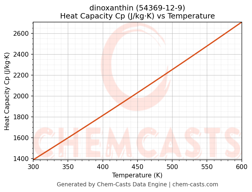 Heat Capacity (Cp) vs Temperature chart for dinoxanthin (CAS 54369-12-9)