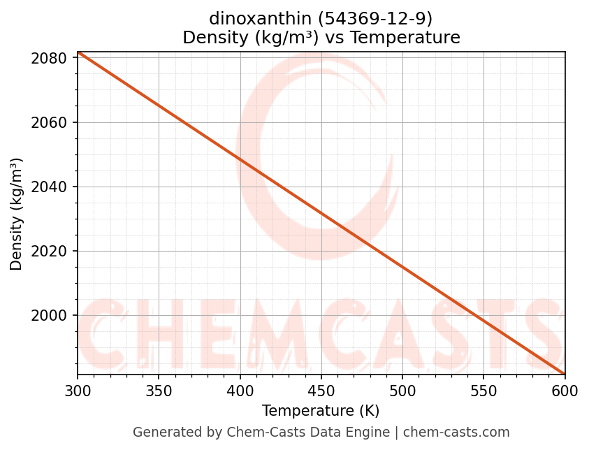 Density vs Temperature chart for dinoxanthin (CAS 54369-12-9)