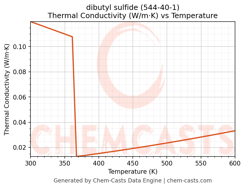 Thermal Conductivity vs Temperature chart for dibutyl sulfide (CAS 544-40-1)