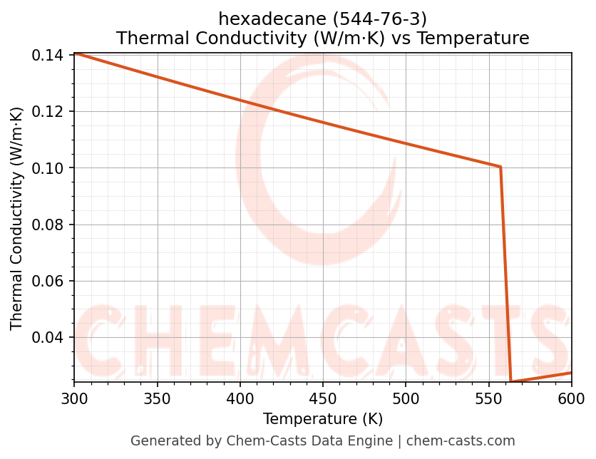 Thermal Conductivity vs Temperature chart for hexadecane (CAS 544-76-3)