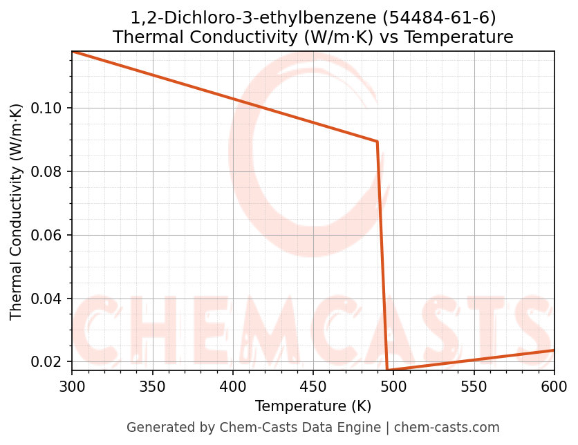 Thermal Conductivity vs Temperature chart for 1,2-Dichloro-3-ethylbenzene (CAS 54484-61-6)