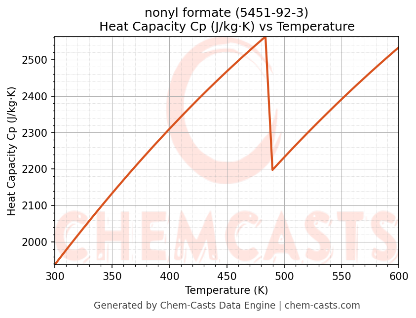 Heat Capacity (Cp) vs Temperature chart for nonyl formate (CAS 5451-92-3)