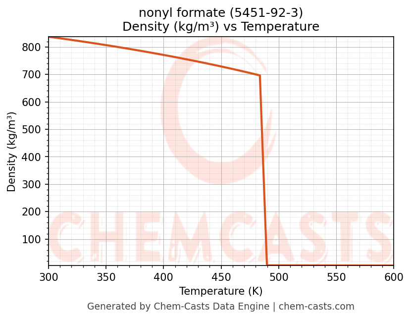 Density vs Temperature chart for nonyl formate (CAS 5451-92-3)