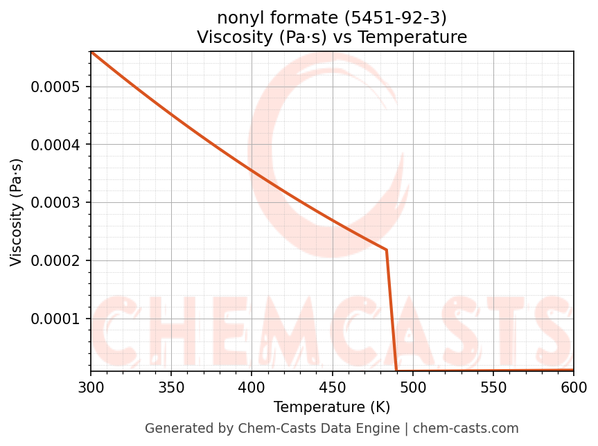Viscosity vs Temperature chart for nonyl formate (CAS 5451-92-3)