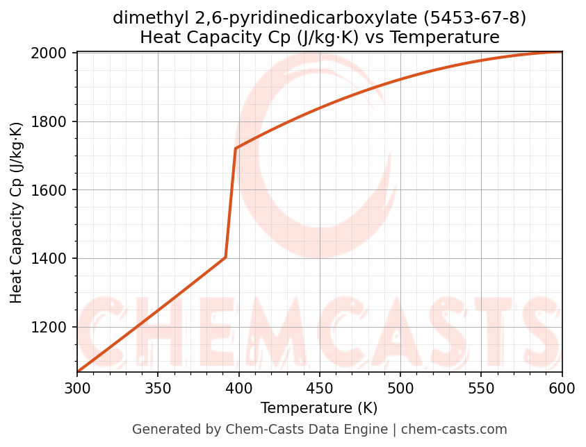Heat Capacity (Cp) vs Temperature chart for dimethyl 2,6-pyridinedicarboxylate (CAS 5453-67-8)