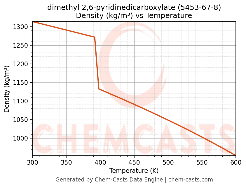Density vs Temperature chart for dimethyl 2,6-pyridinedicarboxylate (CAS 5453-67-8)