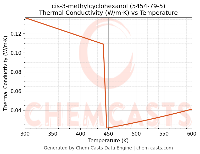 Thermal Conductivity vs Temperature chart for cis-3-methylcyclohexanol (CAS 5454-79-5)