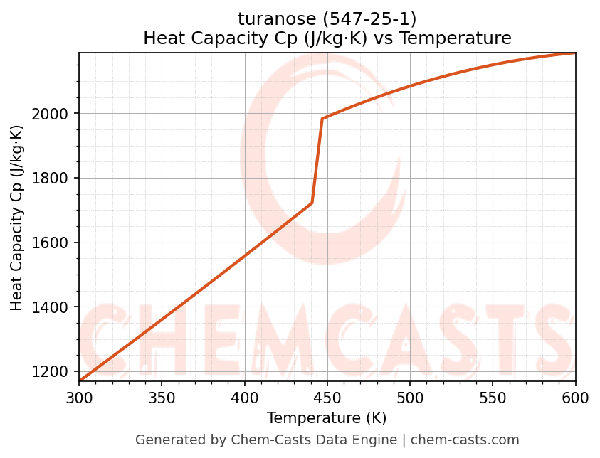 Heat Capacity (Cp) vs Temperature chart for turanose (CAS 547-25-1)