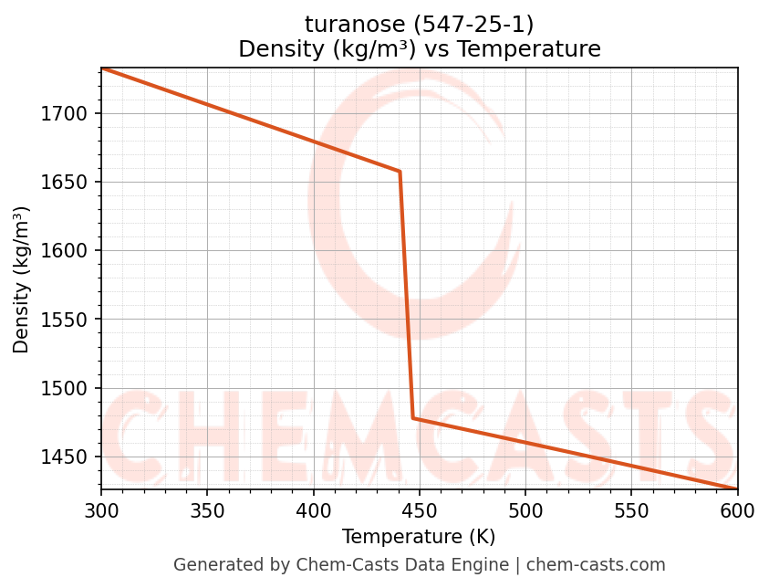Density vs Temperature chart for turanose (CAS 547-25-1)