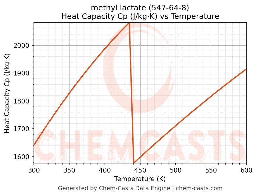 Heat Capacity (Cp) vs Temperature chart for methyl lactate (CAS 547-64-8)