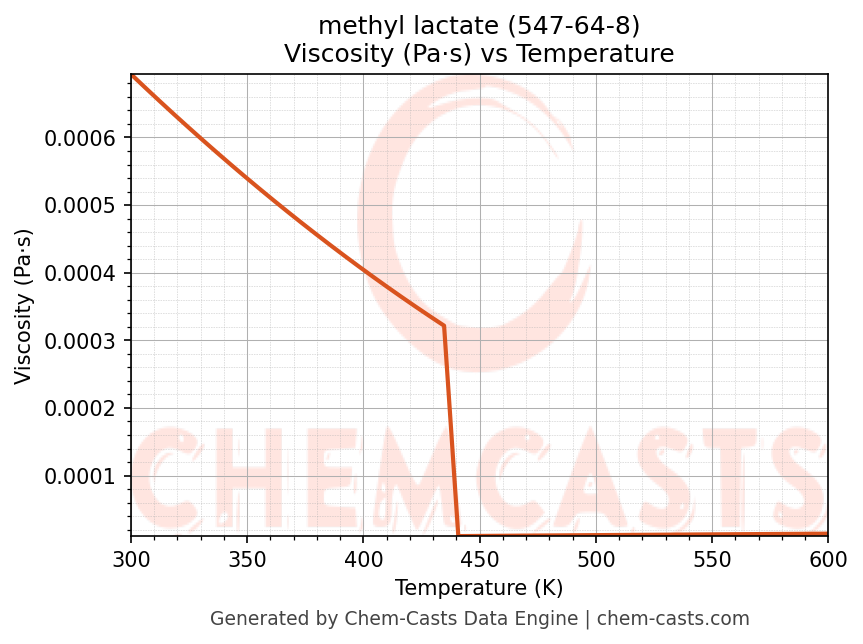 Viscosity vs Temperature chart for methyl lactate (CAS 547-64-8)