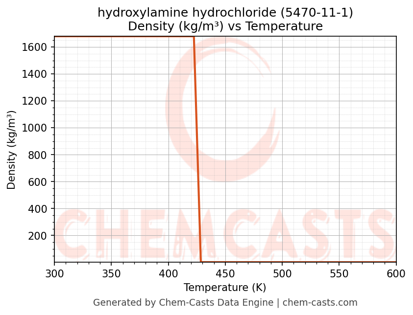 Density vs Temperature chart for hydroxylamine hydrochloride (CAS 5470-11-1)