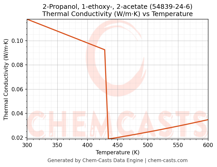 Thermal Conductivity vs Temperature chart for 2-Propanol, 1-ethoxy-, 2-acetate (CAS 54839-24-6)