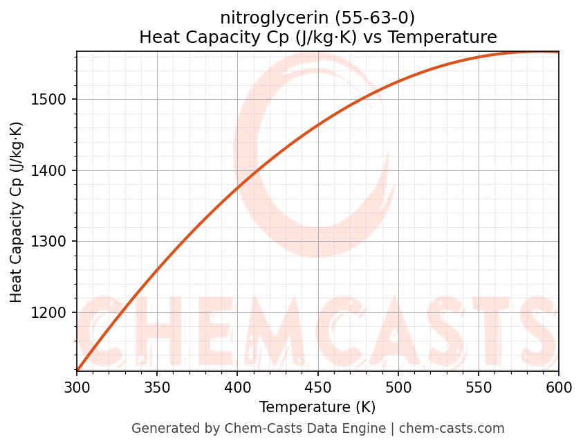 Heat Capacity (Cp) vs Temperature chart for nitroglycerin (CAS 55-63-0)