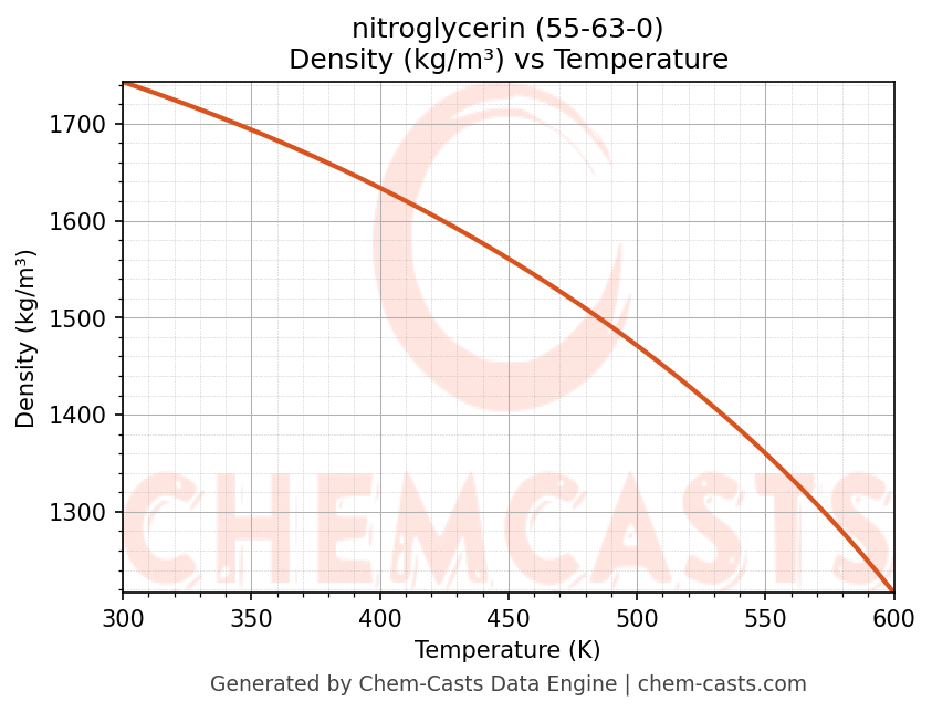 Density vs Temperature chart for nitroglycerin (CAS 55-63-0)
