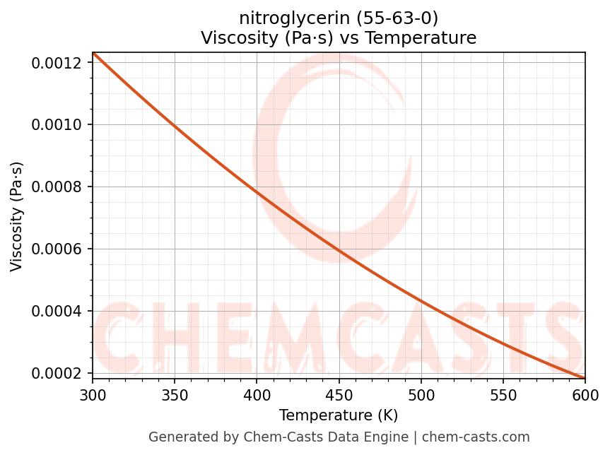 Viscosity vs Temperature chart for nitroglycerin (CAS 55-63-0)