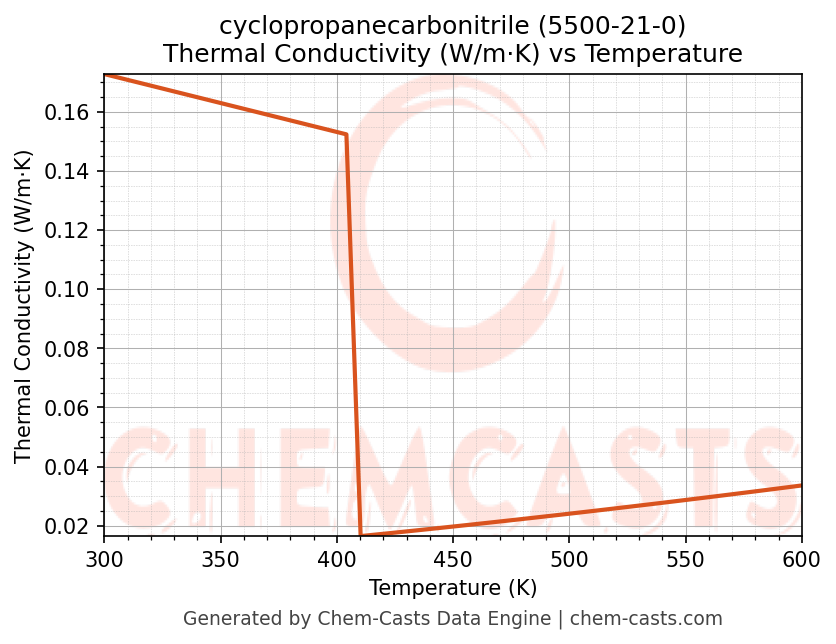 Thermal Conductivity vs Temperature chart for cyclopropanecarbonitrile (CAS 5500-21-0)