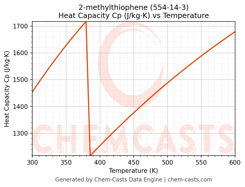 Heat Capacity (Cp) vs Temperature chart for 2-methylthiophene (CAS 554-14-3)
