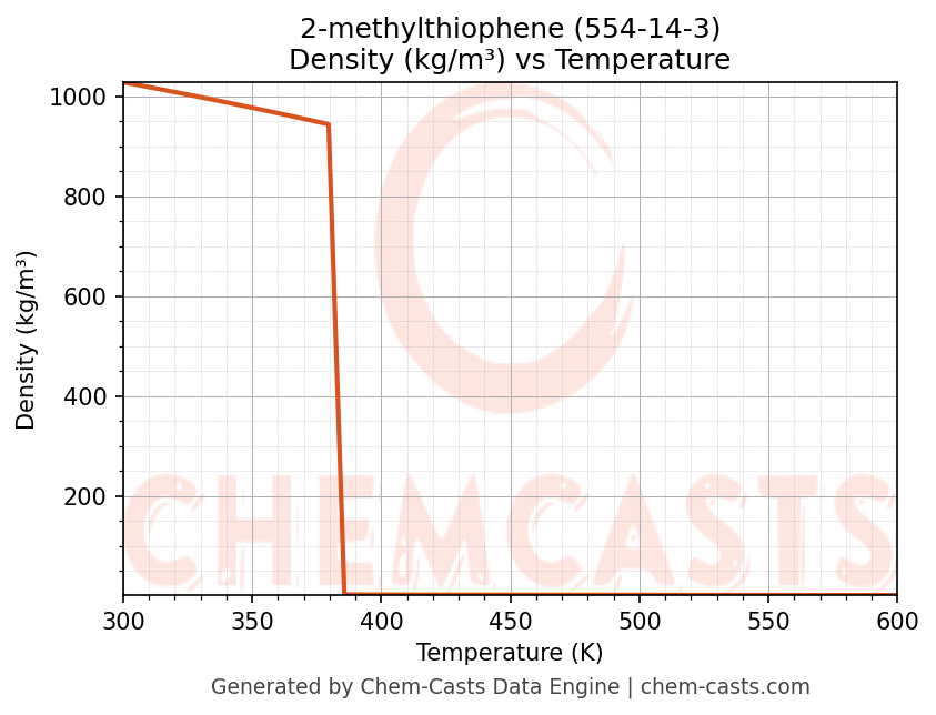 Density vs Temperature chart for 2-methylthiophene (CAS 554-14-3)