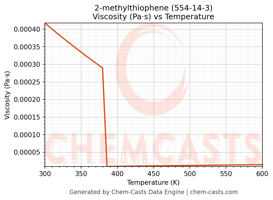 Viscosity vs Temperature chart for 2-methylthiophene (CAS 554-14-3)