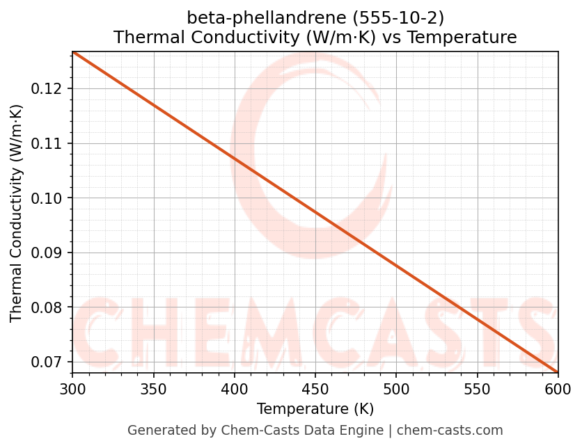 Thermal Conductivity vs Temperature chart for beta-phellandrene (CAS 555-10-2)
