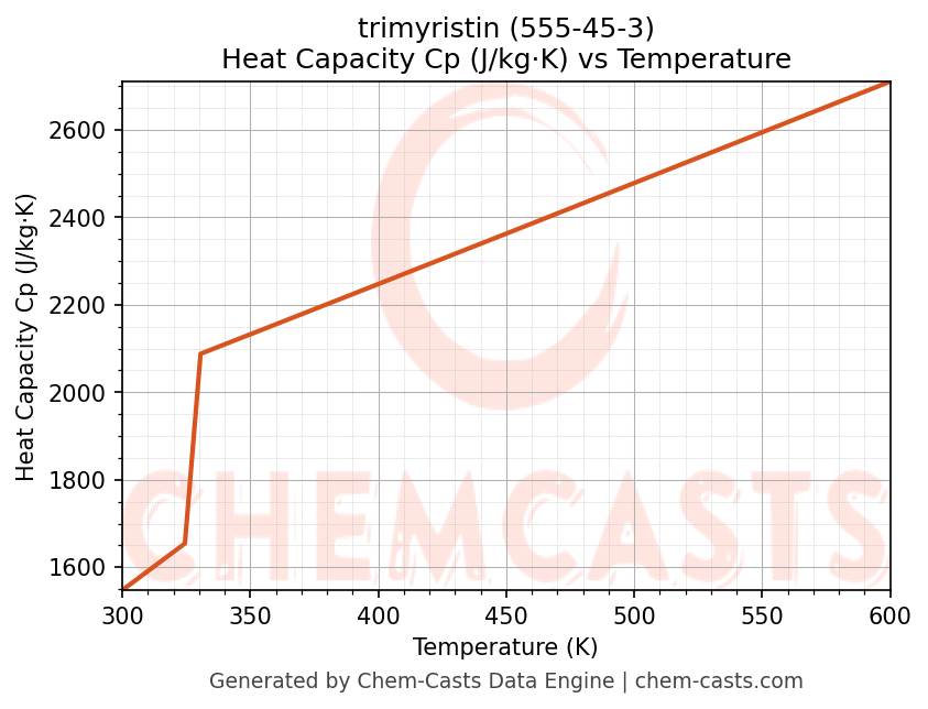 Heat Capacity (Cp) vs Temperature chart for trimyristin (CAS 555-45-3)