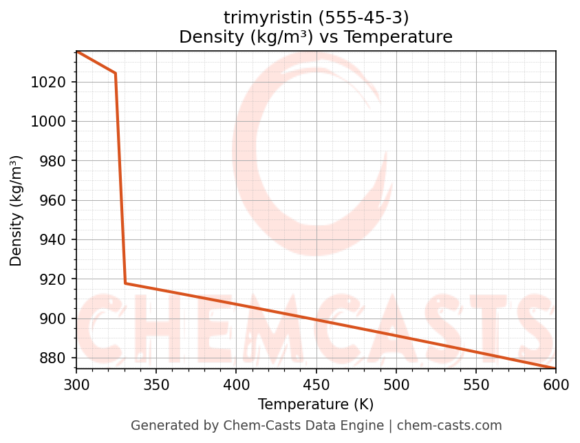 Density vs Temperature chart for trimyristin (CAS 555-45-3)