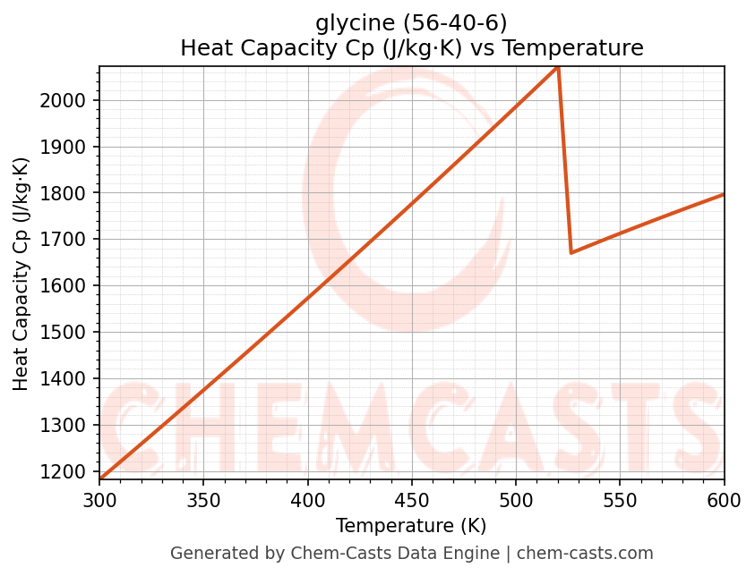 Heat Capacity (Cp) vs Temperature chart for glycine (CAS 56-40-6)
