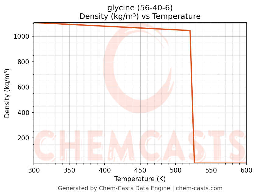 Density vs Temperature chart for glycine (CAS 56-40-6)