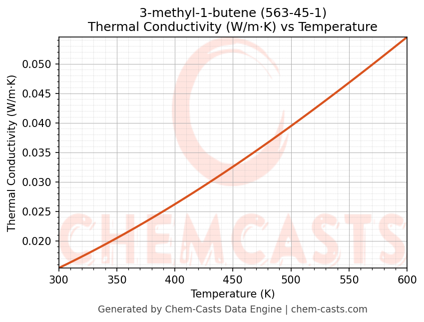 Thermal Conductivity vs Temperature chart for 3-methyl-1-butene (CAS 563-45-1)