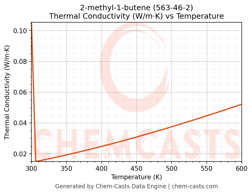 Thermal Conductivity vs Temperature chart for 2-methyl-1-butene (CAS 563-46-2)