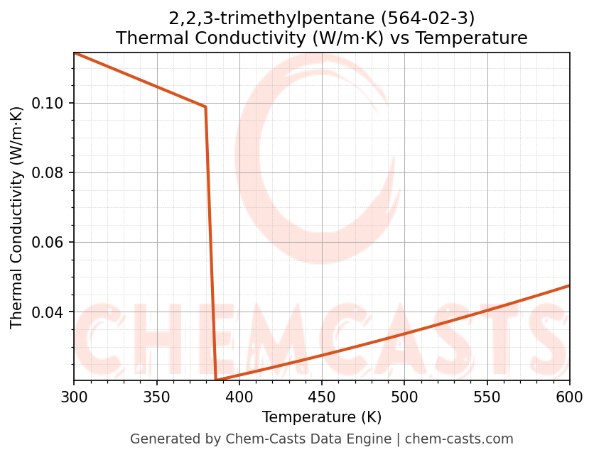 Thermal Conductivity vs Temperature chart for 2,2,3-trimethylpentane (CAS 564-02-3)